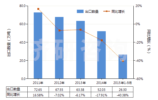2011-2015年9月中國未煅燒石油焦（含硫量＜3%）(HS27131110)出口量及增速統計